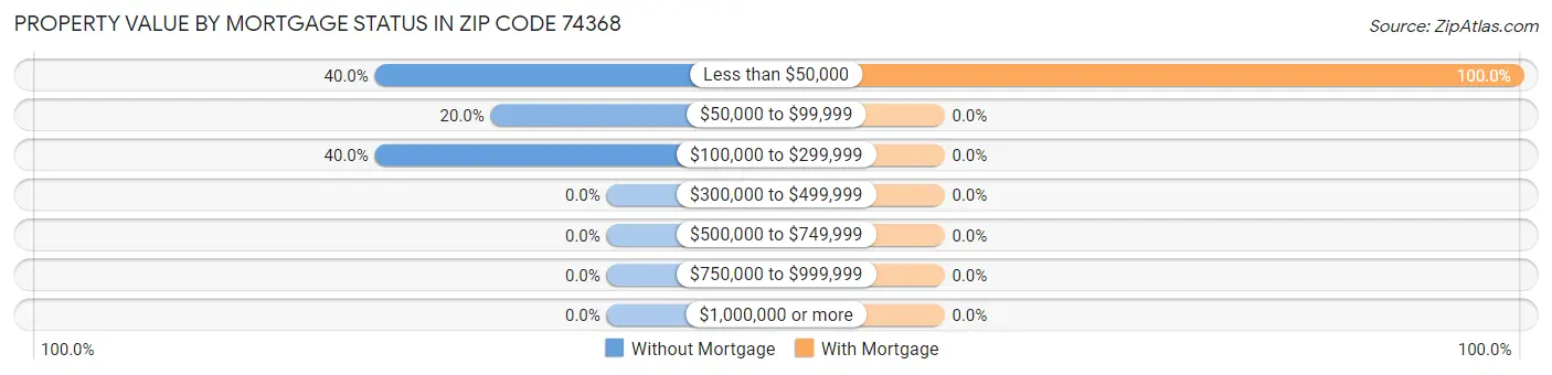 Property Value by Mortgage Status in Zip Code 74368