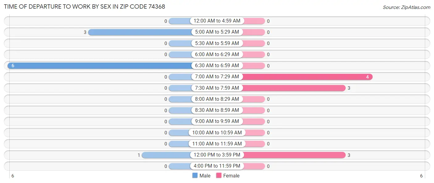 Time of Departure to Work by Sex in Zip Code 74368