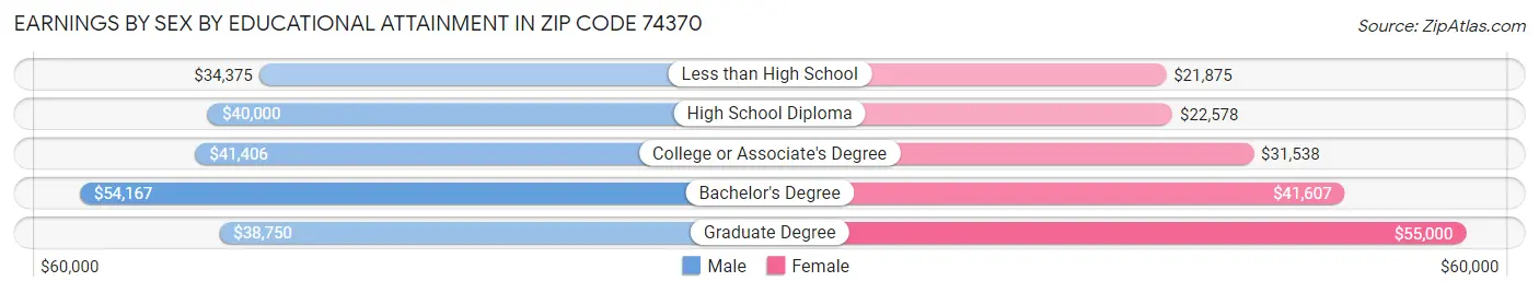 Earnings by Sex by Educational Attainment in Zip Code 74370