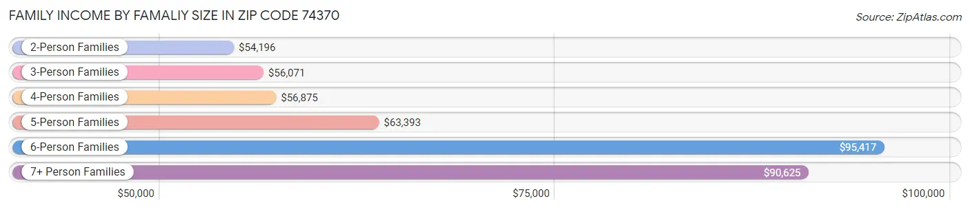 Family Income by Famaliy Size in Zip Code 74370