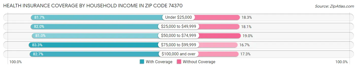 Health Insurance Coverage by Household Income in Zip Code 74370