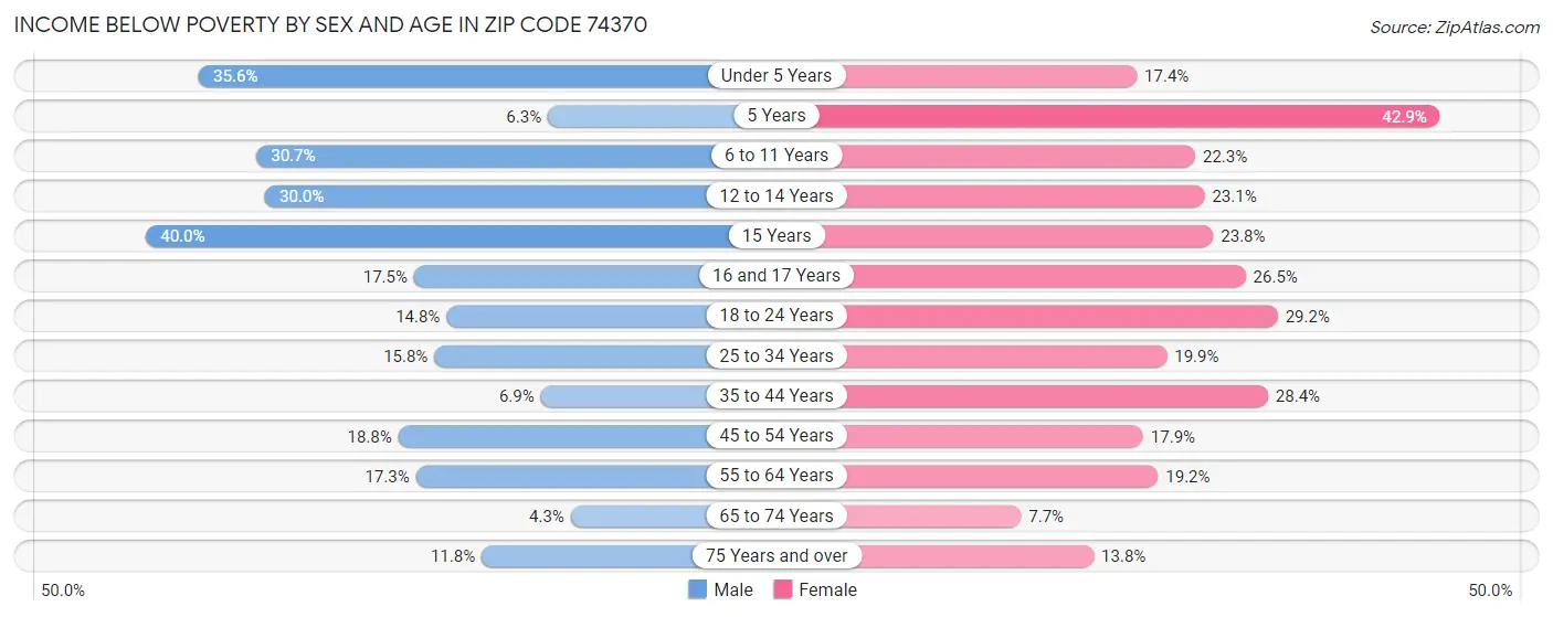 Income Below Poverty by Sex and Age in Zip Code 74370