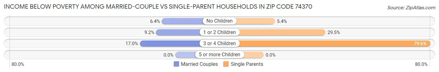 Income Below Poverty Among Married-Couple vs Single-Parent Households in Zip Code 74370