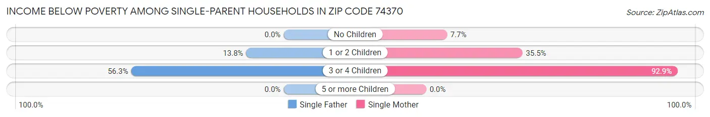 Income Below Poverty Among Single-Parent Households in Zip Code 74370