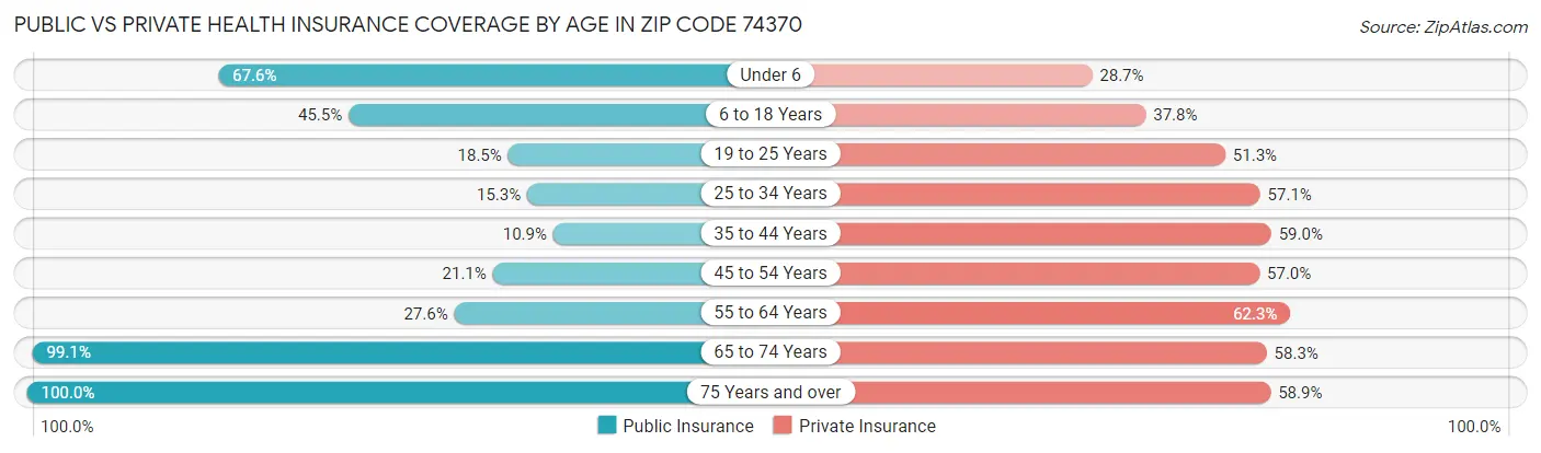 Public vs Private Health Insurance Coverage by Age in Zip Code 74370