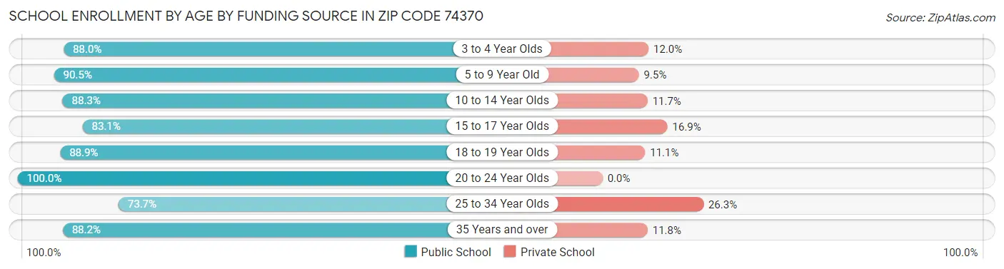 School Enrollment by Age by Funding Source in Zip Code 74370