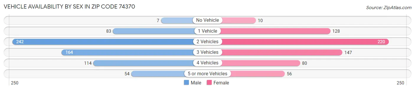Vehicle Availability by Sex in Zip Code 74370