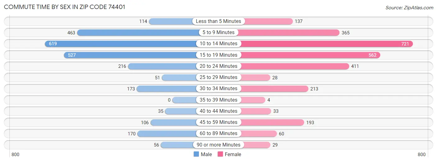 Commute Time by Sex in Zip Code 74401