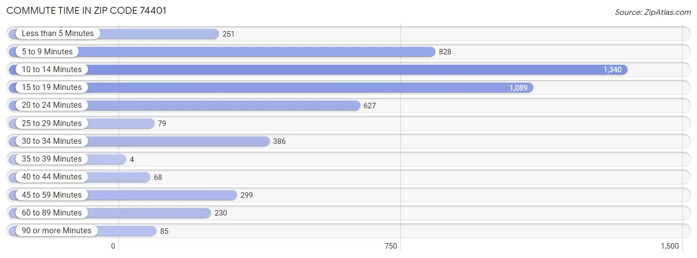 Commute Time in Zip Code 74401