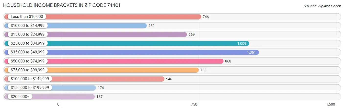 Household Income Brackets in Zip Code 74401