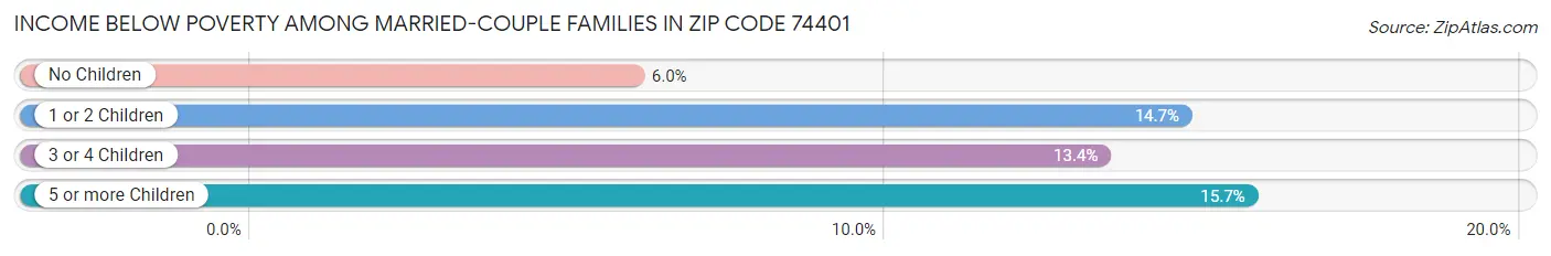 Income Below Poverty Among Married-Couple Families in Zip Code 74401