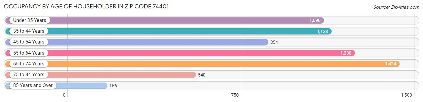 Occupancy by Age of Householder in Zip Code 74401