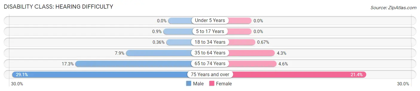 Disability in Zip Code 74403: <span>Hearing Difficulty</span>