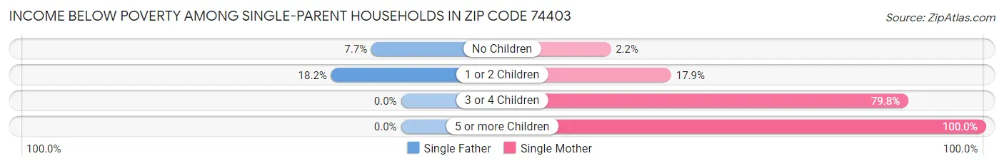Income Below Poverty Among Single-Parent Households in Zip Code 74403