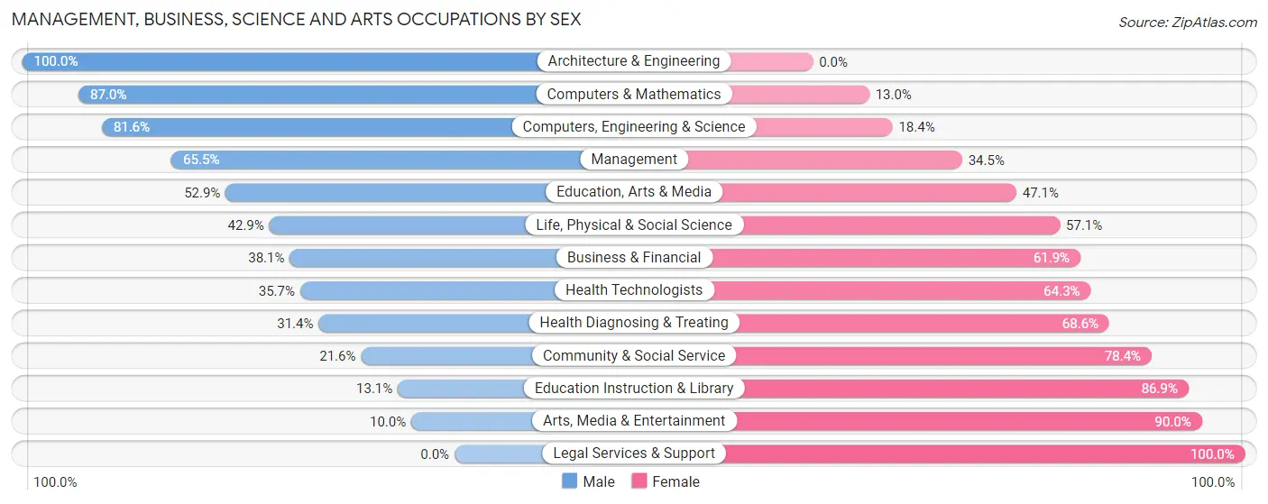 Management, Business, Science and Arts Occupations by Sex in Zip Code 74421