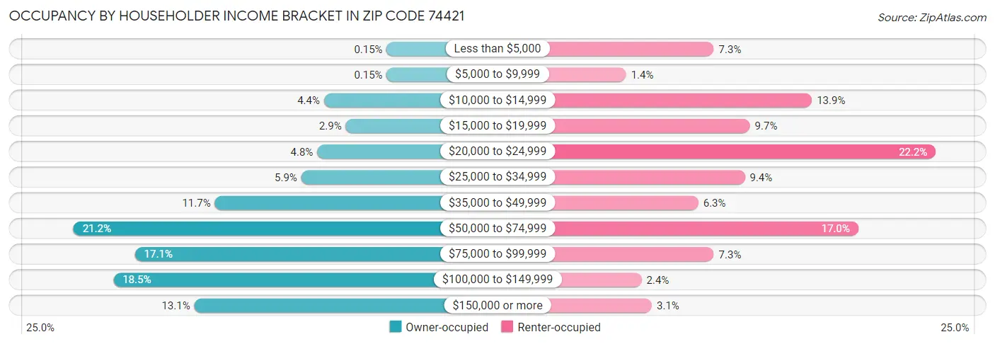 Occupancy by Householder Income Bracket in Zip Code 74421