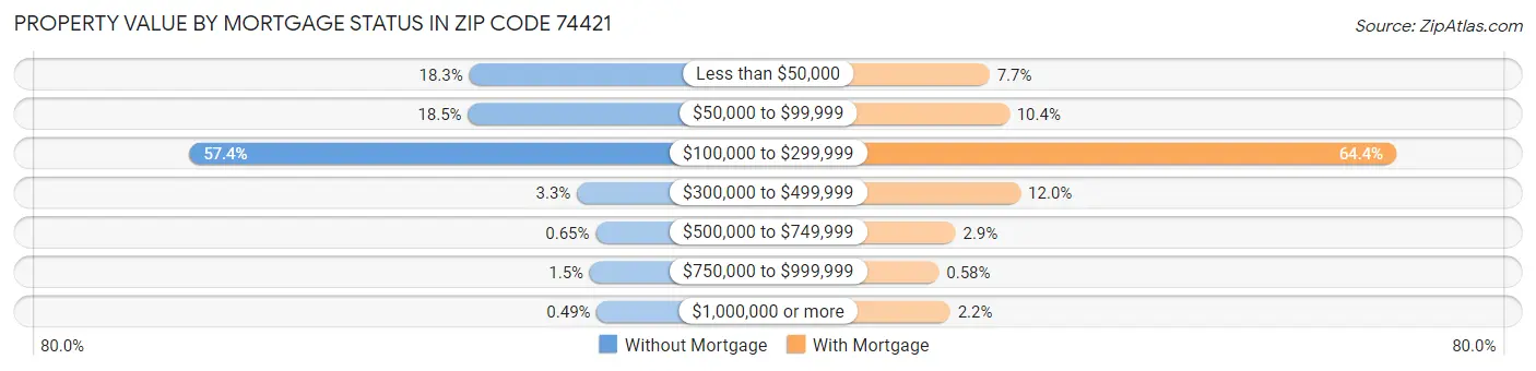 Property Value by Mortgage Status in Zip Code 74421