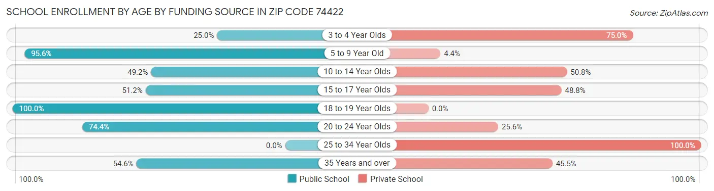 School Enrollment by Age by Funding Source in Zip Code 74422