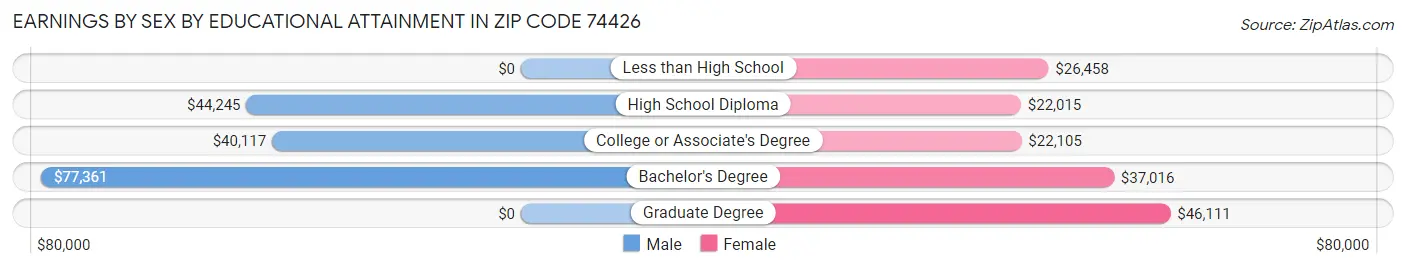 Earnings by Sex by Educational Attainment in Zip Code 74426