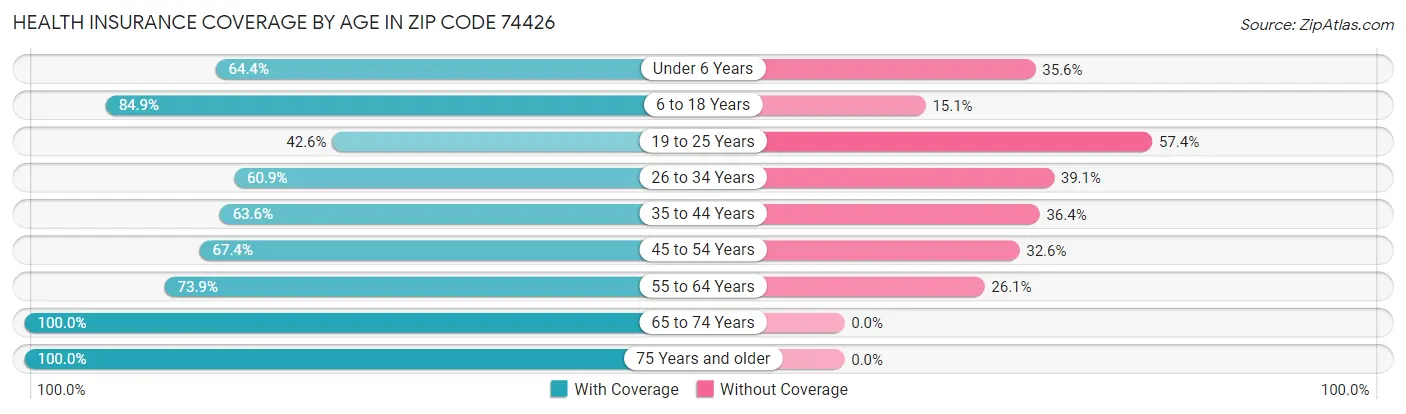 Health Insurance Coverage by Age in Zip Code 74426