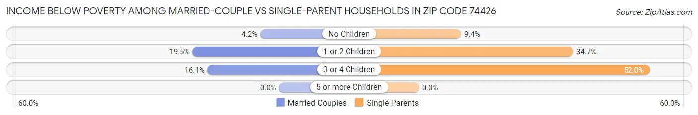 Income Below Poverty Among Married-Couple vs Single-Parent Households in Zip Code 74426