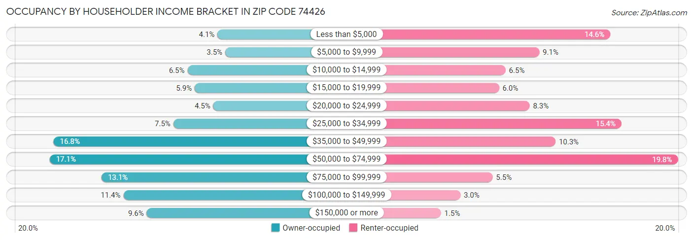 Occupancy by Householder Income Bracket in Zip Code 74426