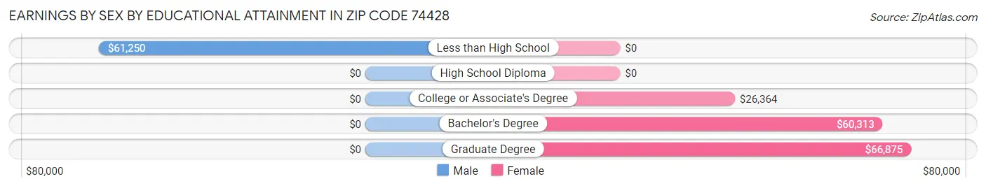 Earnings by Sex by Educational Attainment in Zip Code 74428