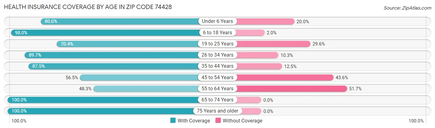 Health Insurance Coverage by Age in Zip Code 74428