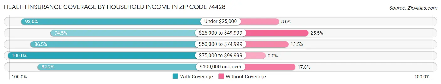 Health Insurance Coverage by Household Income in Zip Code 74428