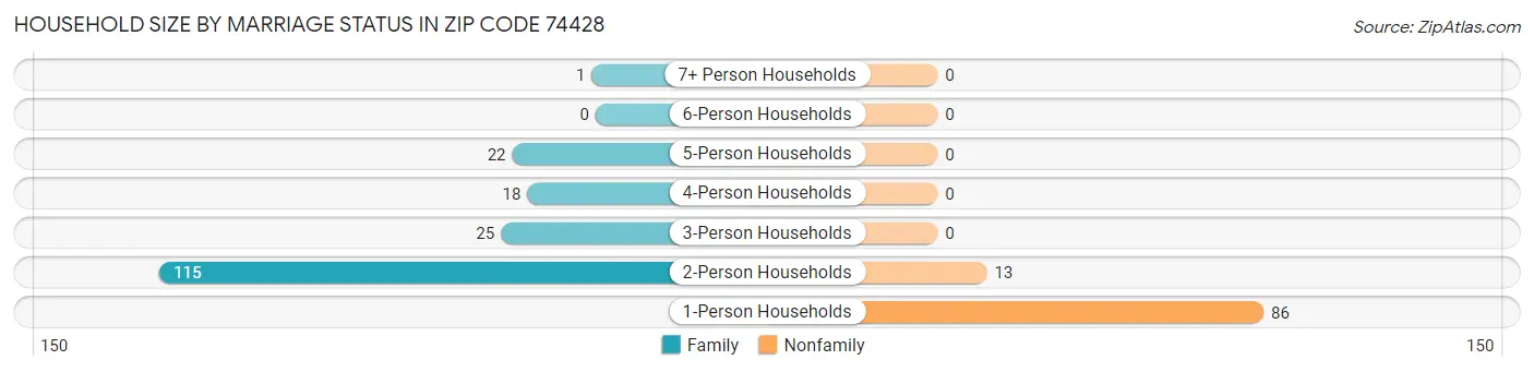 Household Size by Marriage Status in Zip Code 74428
