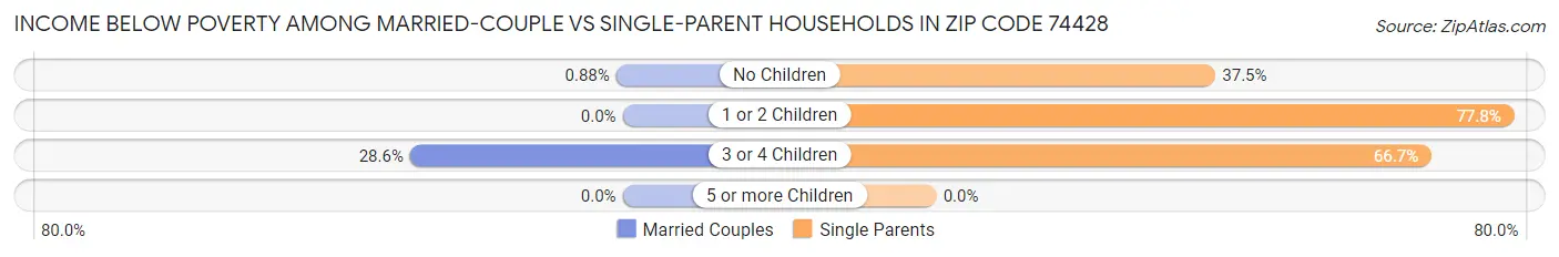 Income Below Poverty Among Married-Couple vs Single-Parent Households in Zip Code 74428
