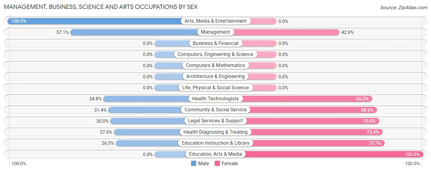 Management, Business, Science and Arts Occupations by Sex in Zip Code 74428