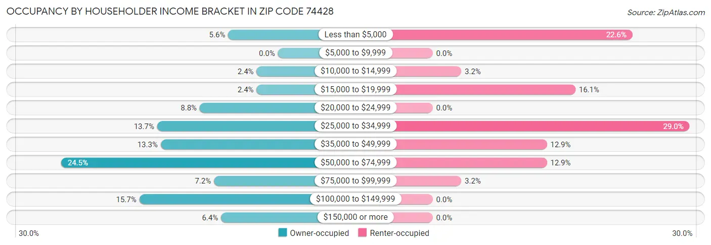 Occupancy by Householder Income Bracket in Zip Code 74428
