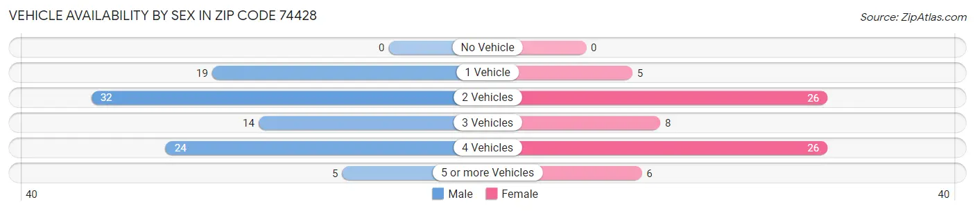Vehicle Availability by Sex in Zip Code 74428
