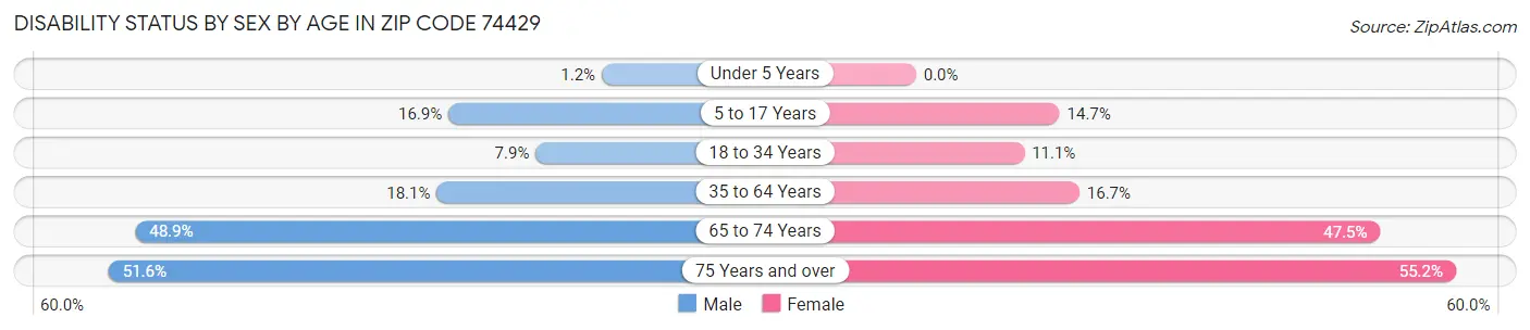 Disability Status by Sex by Age in Zip Code 74429