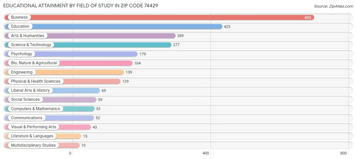 Educational Attainment by Field of Study in Zip Code 74429