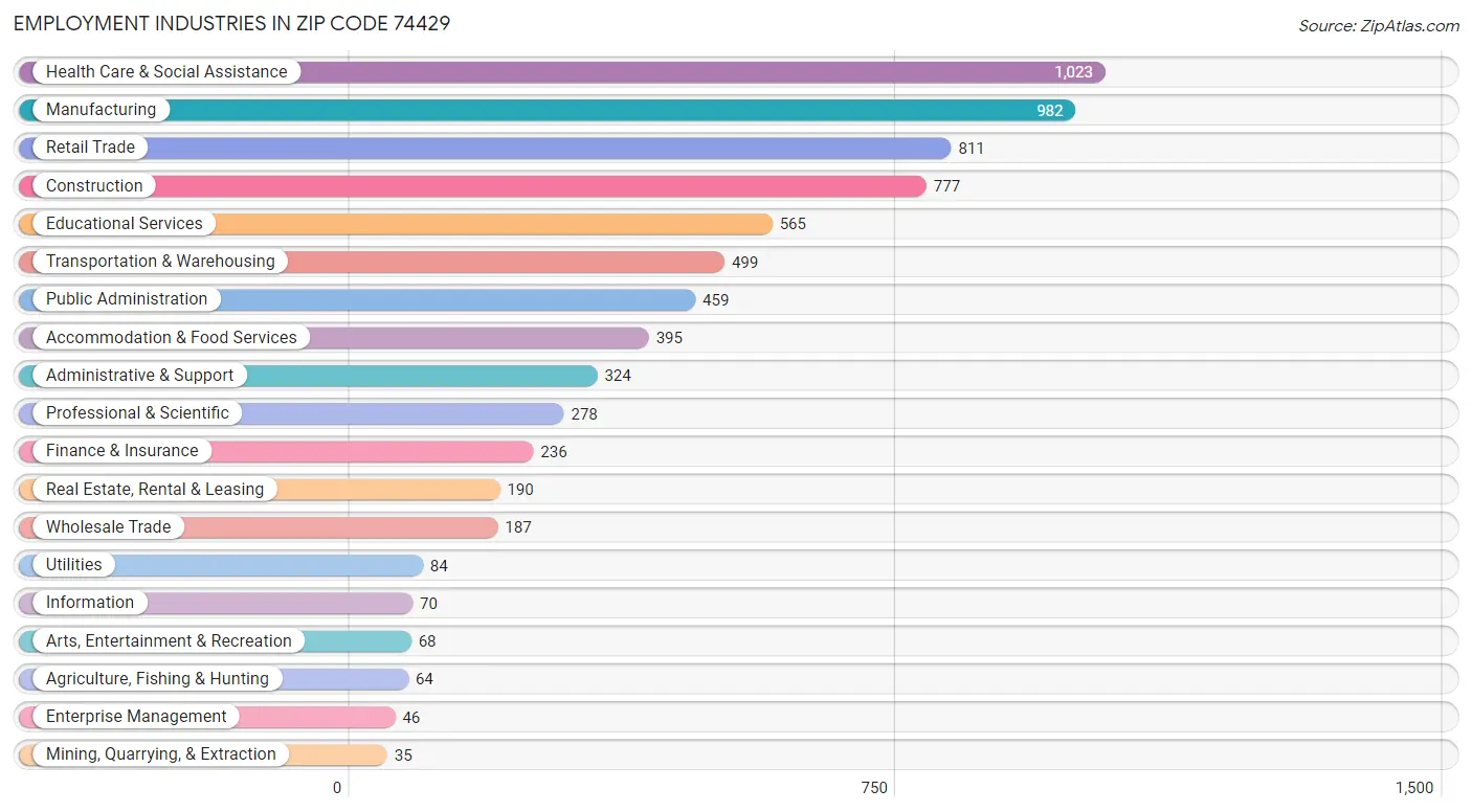 Employment Industries in Zip Code 74429