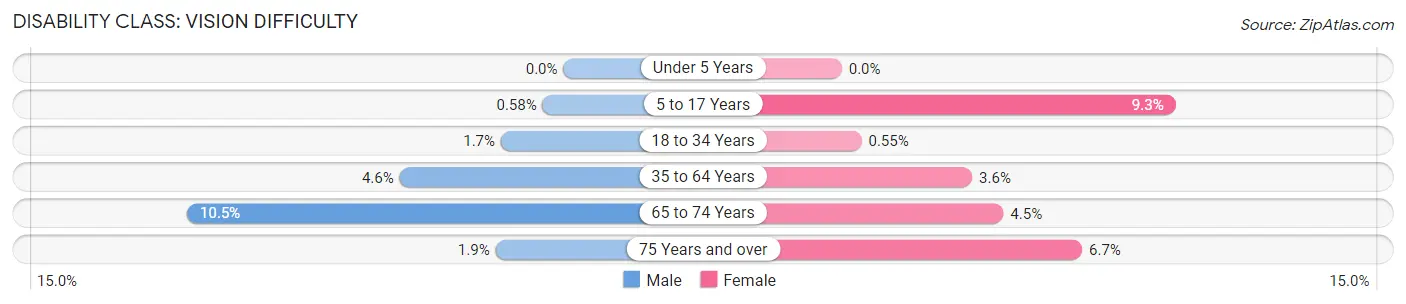 Disability in Zip Code 74429: <span>Vision Difficulty</span>