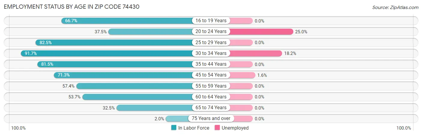 Employment Status by Age in Zip Code 74430