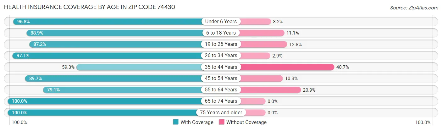 Health Insurance Coverage by Age in Zip Code 74430