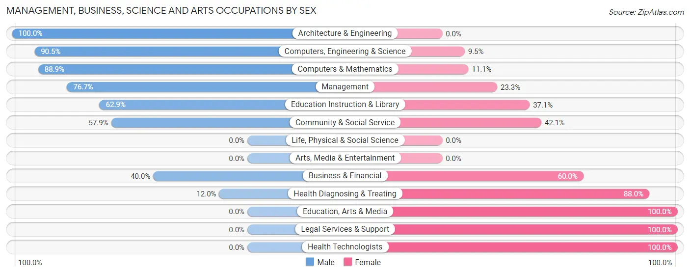Management, Business, Science and Arts Occupations by Sex in Zip Code 74430