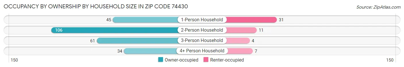 Occupancy by Ownership by Household Size in Zip Code 74430