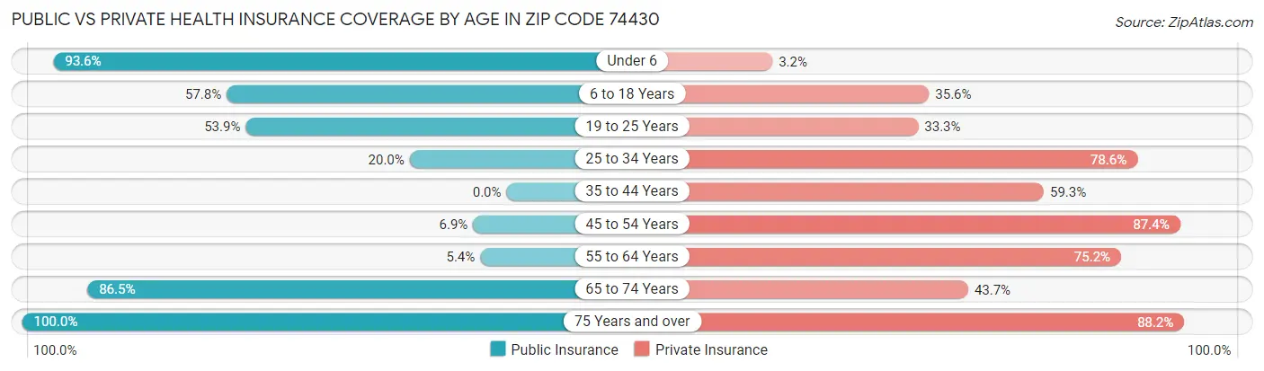 Public vs Private Health Insurance Coverage by Age in Zip Code 74430
