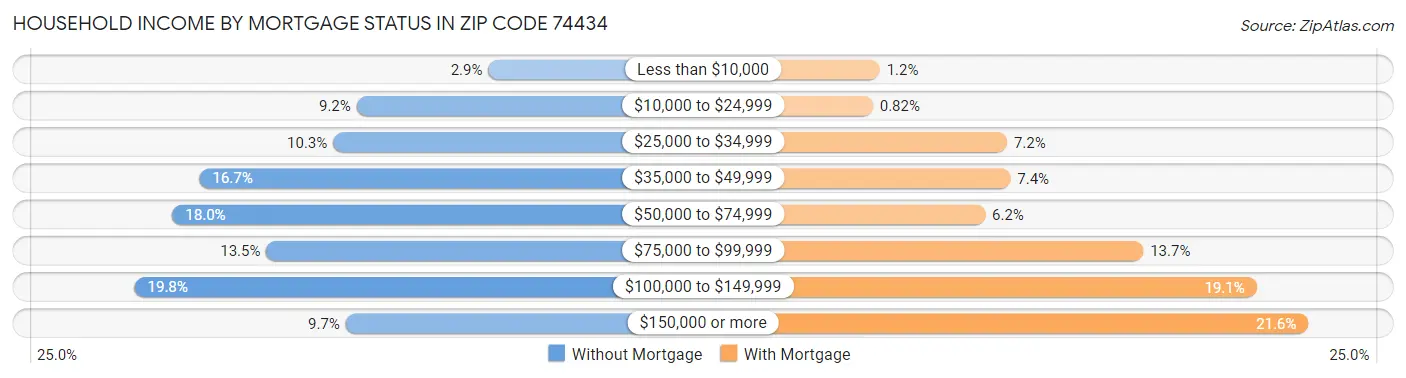 Household Income by Mortgage Status in Zip Code 74434
