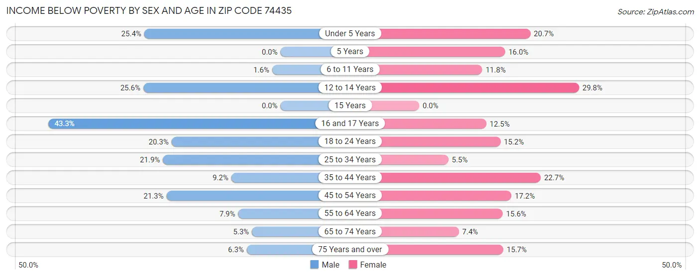 Income Below Poverty by Sex and Age in Zip Code 74435