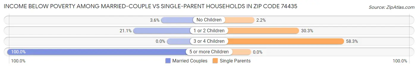 Income Below Poverty Among Married-Couple vs Single-Parent Households in Zip Code 74435