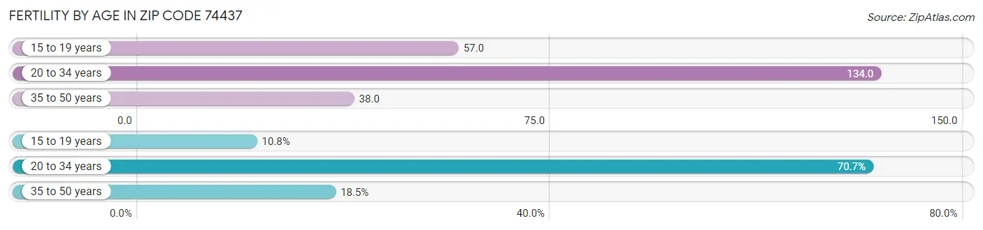 Female Fertility by Age in Zip Code 74437