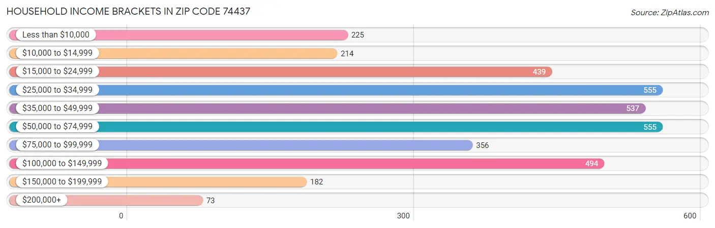 Household Income Brackets in Zip Code 74437