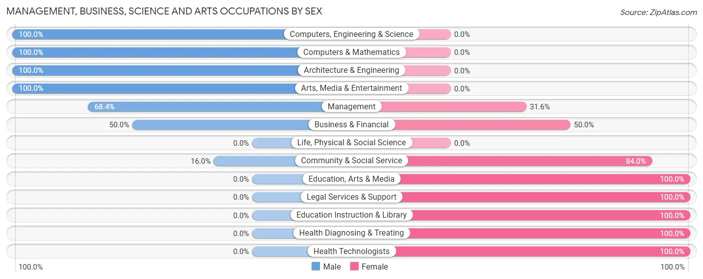 Management, Business, Science and Arts Occupations by Sex in Zip Code 74442
