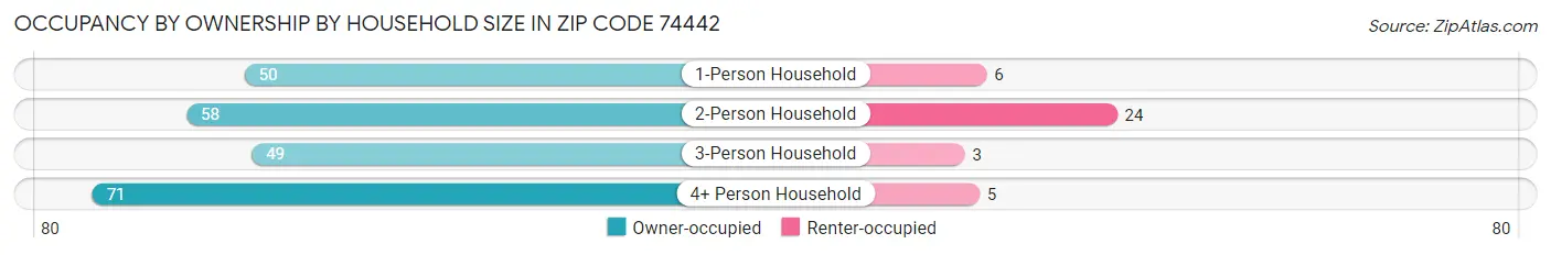 Occupancy by Ownership by Household Size in Zip Code 74442